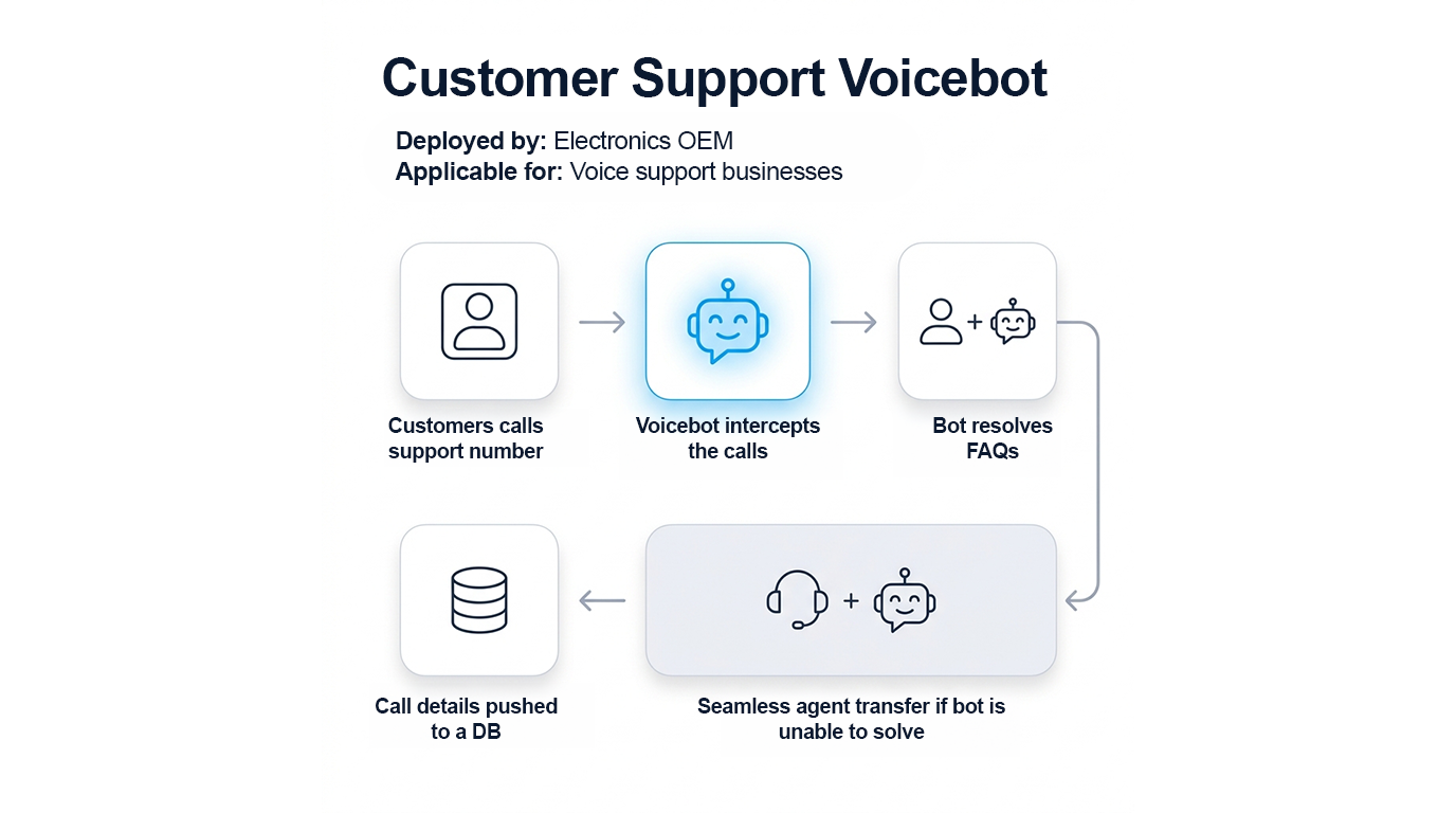 Conversational AI Voice Bot: Benefits, Use Cases, and Setup