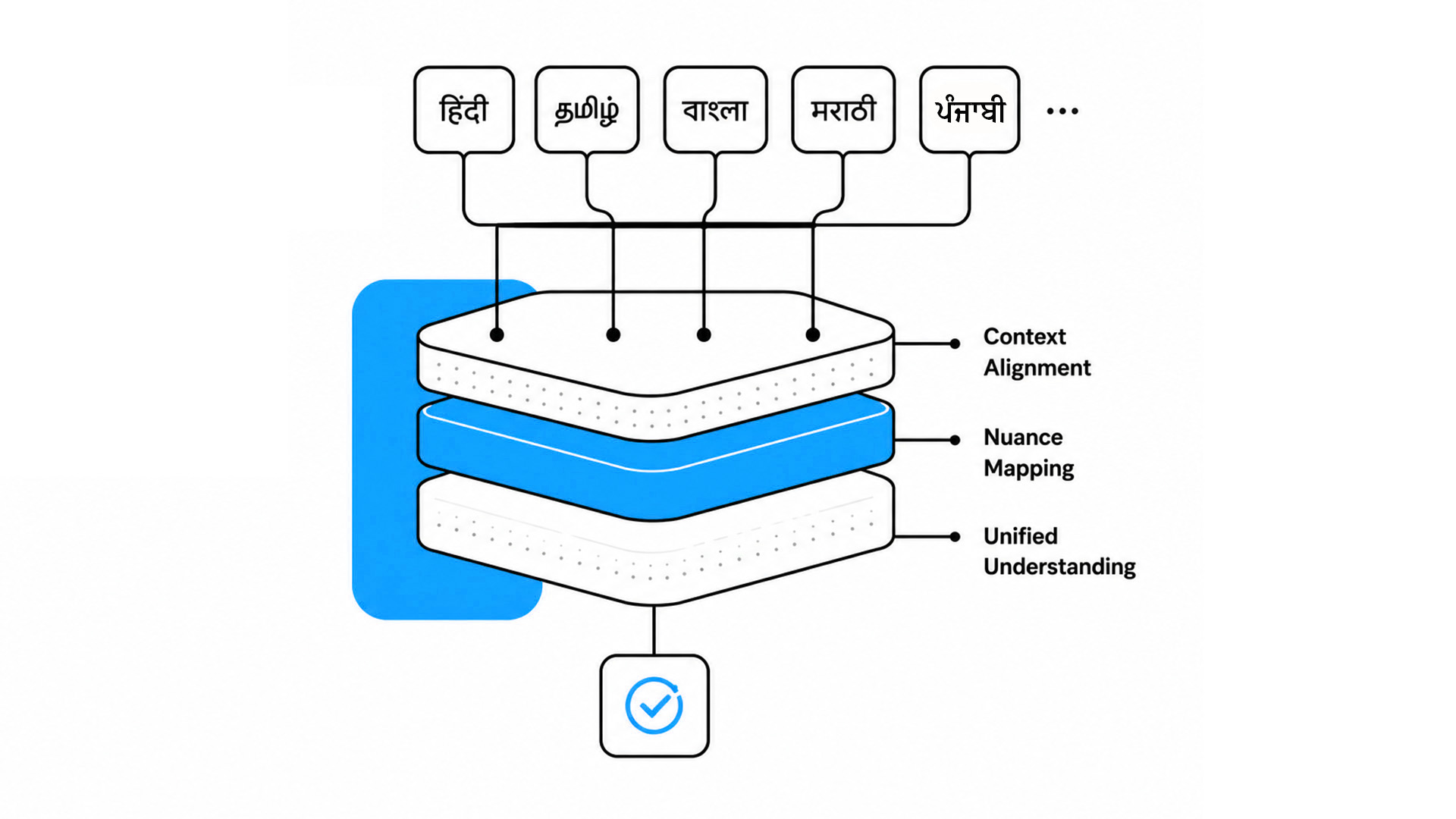domain language models voice bots