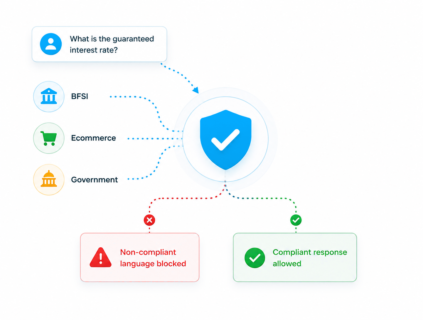 Regulatory guardrails