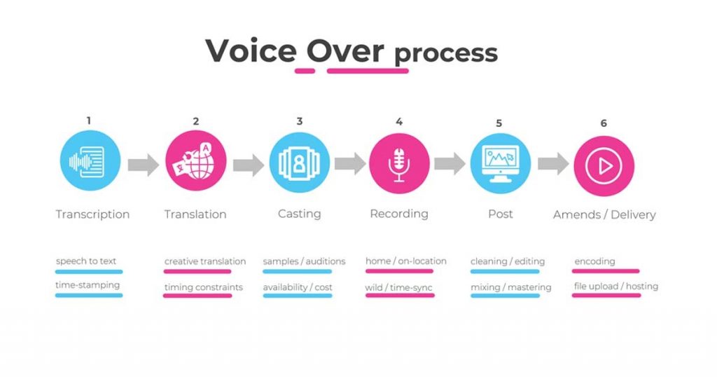 Voice over process