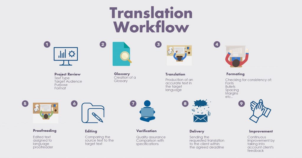 Translation Workflow