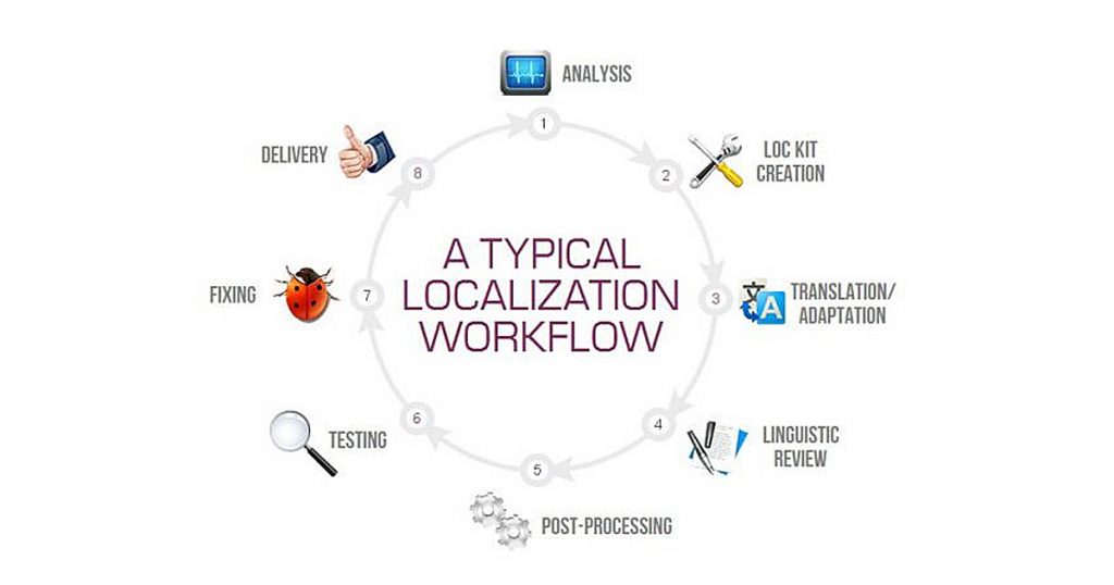 Localization Workflow