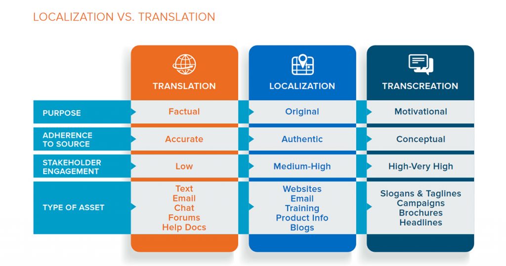 Localization vs Translation